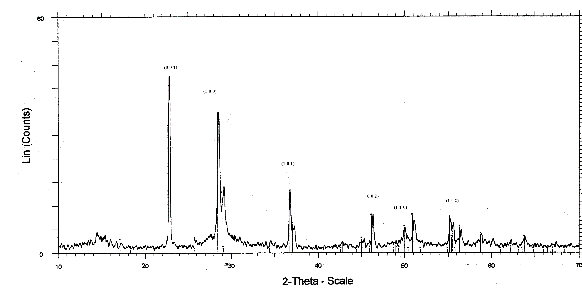 XRD spectrum of phase pure niobium pentoxide