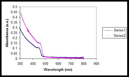 UV-Vis Spectra of CdS
