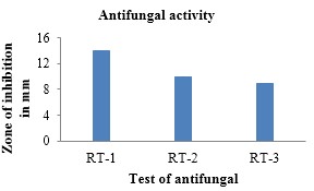 Antifungal activity of Benzothiazole in DMF
