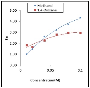 variation of Sn against concentration for Isatin in Methanol