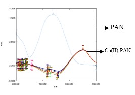 The overlay of absorption spectrum of Cu(II)-PAN (1:10) at different pH (1.00-3.00)