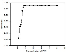 Effect of reagent (PAN) molar concentration ratio on the absorbance of Cu(II)-PAN system