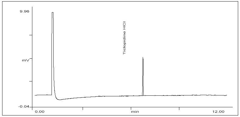 Chromatogram of LOQ study of ticlopidine hydrochloride
