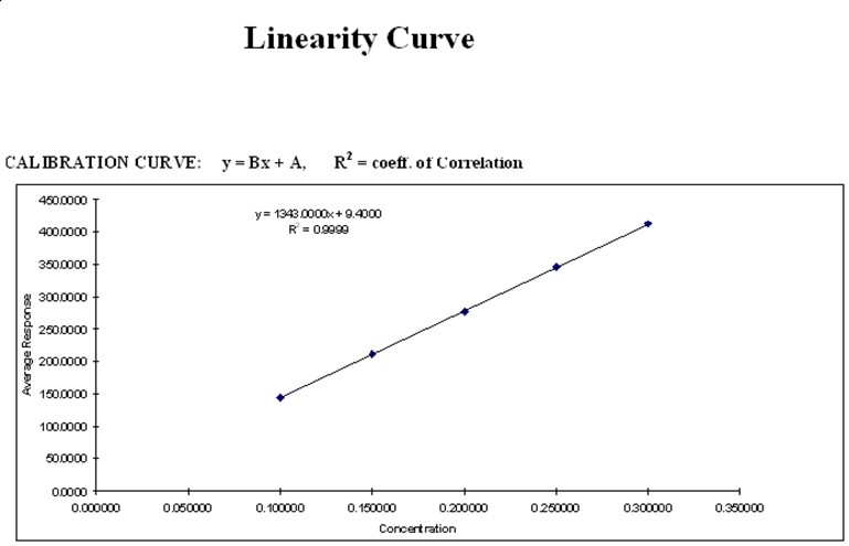 Linearity Curve