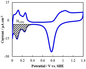 Fig: Cyclic voltammogram of Pt in 0.5M H2SO4 at the scan rate of 0.01V/s. The shaded area in UPD-H is used for the estimation of total charge due to adsorption of hydrogen.