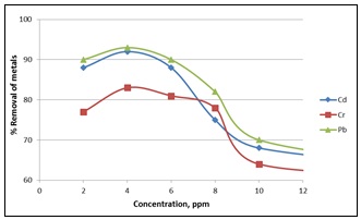 Figure of Effect on concentration by rice husk (Parameter- pH 6, Dose Amount 4 gm, Contact Time 120 minutes with agitation)