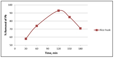 Figure of Effect of contact time on lead (Parameter- 6 pH, Concentration 4 ppm and Dose Amount 3 gm)