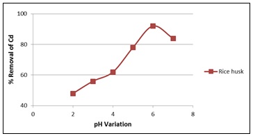 Figure of Effect of pH on cadmium (Parameter- Concentration 4 ppm, Dose Amount 3 gm and Contact Time 120 minutes with agitation)