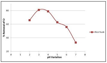 Figure of Effect of pH on chromium (Parameter- Concentration 4 ppm, Dose Amount 3 gm and Contact Time 120 minutes with agitation)