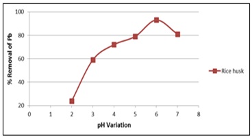 Figure of Effect of pH on chromium (Parameter- Concentration 4 ppm, Dose Amount 3 gm and Contact Time 120 minutes with agitation)