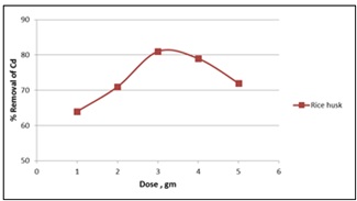 Figure of Effect of adsorbent dose on cadmium (Parameter- pH 6, Concentration 4 ppm, Contact Time 120 min. with agitation) 