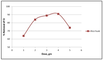 Figure of Effect of adsorbent dose on chromium (Parameter- pH 6, Concentration 4 ppm, Contact time 120 min. with agitation) 