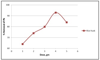 Figure of Effect of adsorbent dose on lead (Parameter- pH 6, Concentration 4 ppm, Contact Time 120 min. with agitation)