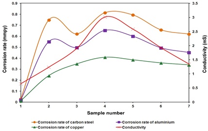 Graph of conductivity of water samples on corrosion rates of metals