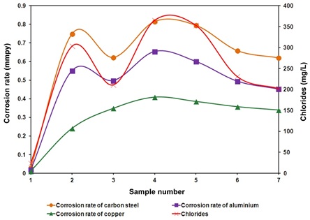 Graph of chloride content present in water samples on corrosion rates of metals