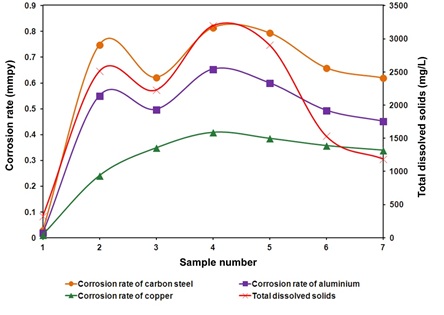 Graph of total dissolved salts present in water samples on corrosion rates of metals  