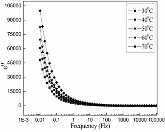 Figure of Variations of dielectric loss with frequency at different temperatures for 50/50 PMMA/CAP blend.