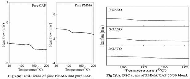 Figure of DSC scans of pure PMMA and pure cap