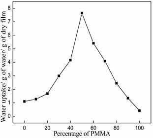 Figure of Water absorption by PMMA/CAP blends.