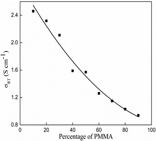Figure of Room temperature conductivity values of PMMA/CAP blends.