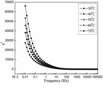 Figure of Variations of dielectric constant with frequency at different temperatures for 50/50 PMMA/CAP blend.