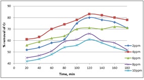 Figure of Effect of contact time on %removal of chromium ion by coconut husk adsorbent.