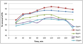 Figure of Effect of contact time on %removal of lead ion by coconut husk adsorbent.