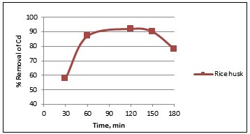 Figure of Effect of contact time on cadmium (Parameter- 6 pH, Concentration 4 ppm and Dose Amount 3 gm) 