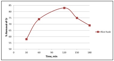Figure of Effect of contact time on chromium (Parameter- 6 pH, concentration 4 ppm and dose amount 3gm)
