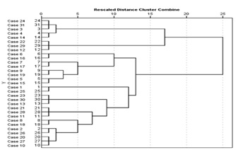 Figure of Dendrogram using Ward’s linkage showing the clustering of sampling sites