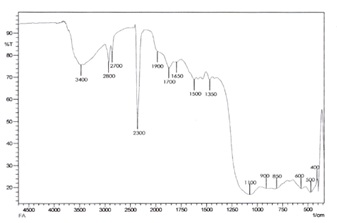 Figure of FT-IR spectra of pure Fly Ash.