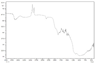 Figure of FT-IR spectra of alkali activated Fly Ash.