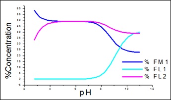 Fig: Percentage conc. of free metal and free ligands for APN +SA +Fe(III).