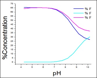 Fig: Percentage conc. of free metal and free ligands for APN +SA +Co(II).
