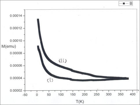 Fig: Moment vs. temperature plots: (i) curve for zero field cooling