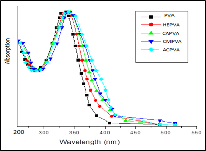 Fig: UV-Visible Spectra of pure PVA and MPVA
