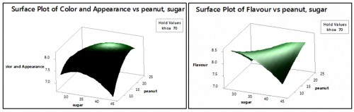 (A)surface plot of color and appearance vs peanut, sugar, (B) surface plot of flavour vs peanut, sugar