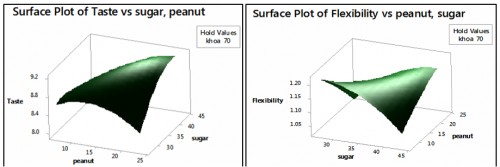(C) surface plot of taste vs sugar, peanut, (D) surface plot of flexibility vs peanut, sugar