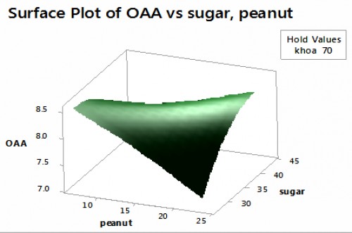 Surface plot of oaa vs sugar, peanut