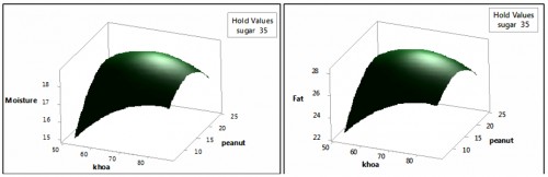 (A) surface plot of moisture vs peanut, khoa, (B) surface plot of fat vs peanut, khoa