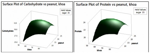 (C) Surface plot of carbohydrate vs peanut, khoa, (D) Suface plot of protein vs peanut, khoa