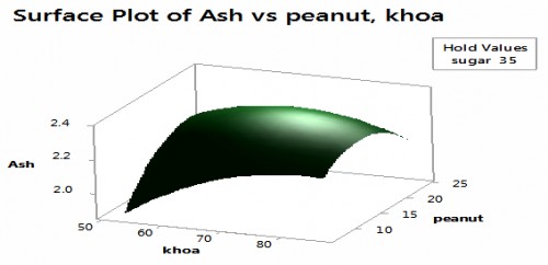 surface plot of ash vs peanut, khoa