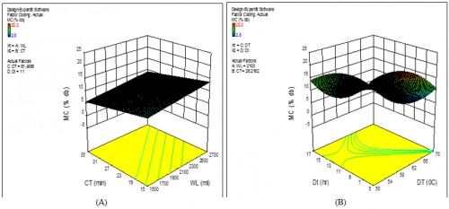 Response surface showing the effect of (A) Cooking time (CT) and water level (WL) and (B) Drying temperature (DT) and drying time (Dt) on moisture content