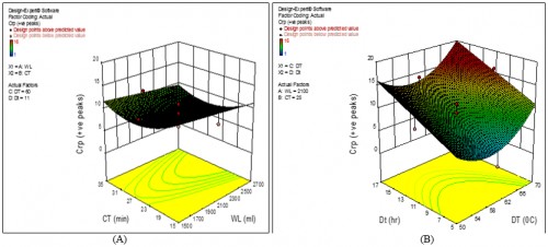 Response surface showing the effect of (A) Cooking time (CT) and water level (WL) and (B) Drying temperature (DT) and drying time (Dt) on Crispiness