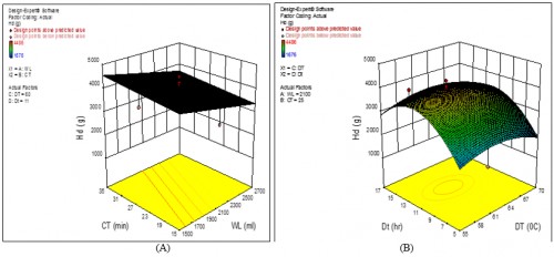 Response surface showing the effect of (A) Cooking time (CT) and water level (WL) and (B) Drying temperature (DT) and drying time (Dt) on hardness