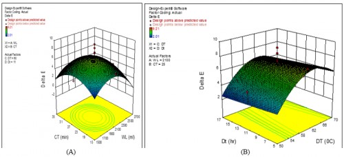 Response surface showing the effect of (A) Cooking time (CT) and water level (WL) and (B) Drying temperature (DT) and drying time (Dt) on Colour difference