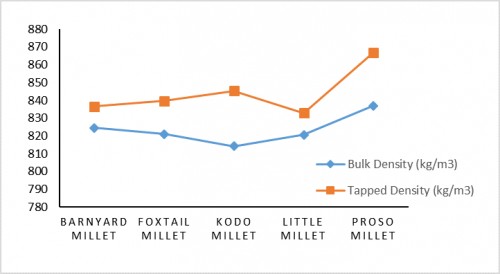 Bulk density and Tapped density of minor millets