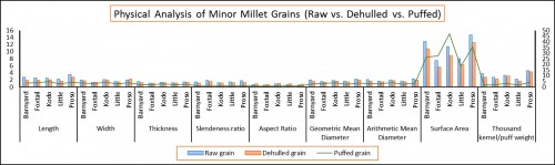 Comparison among physical characteristics of Minor millets