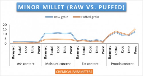 Comparison among chemical characteristics of minor millets