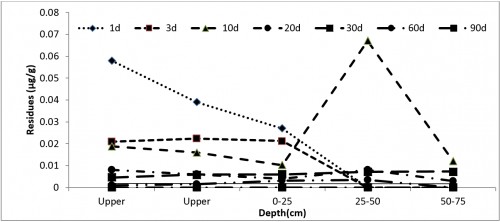 Residues of pyrazosulfuron in soil at various depths in lysemeter of 1m depths